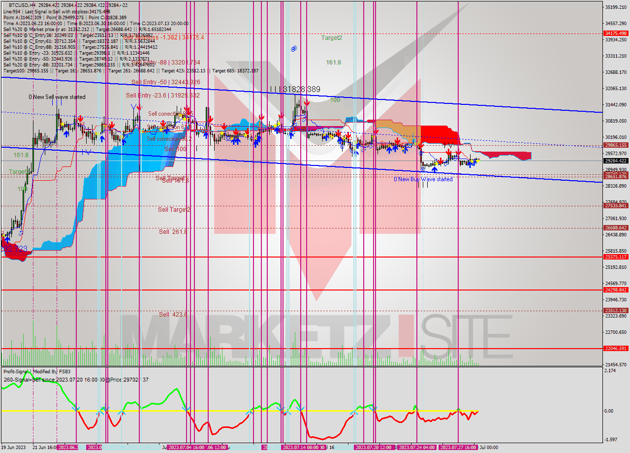 BTCUSD MultiTimeframe analysis at date 2023.07.29 12:00