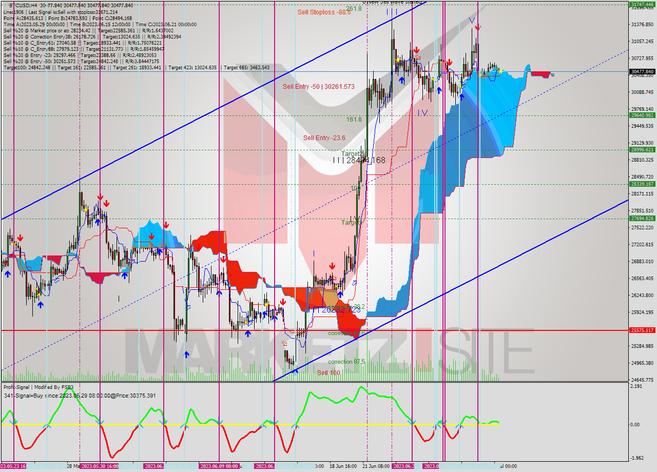 BTCUSD MultiTimeframe analysis at date 2023.07.02 12:00