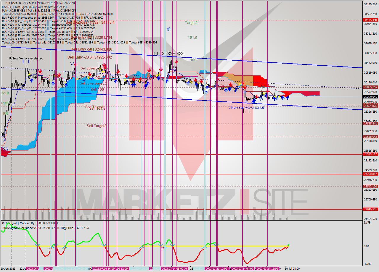 BTCUSD MultiTimeframe analysis at date 2023.07.30 22:49