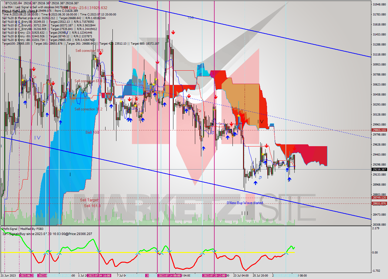 BTCUSD MultiTimeframe analysis at date 2023.07.31 20:00