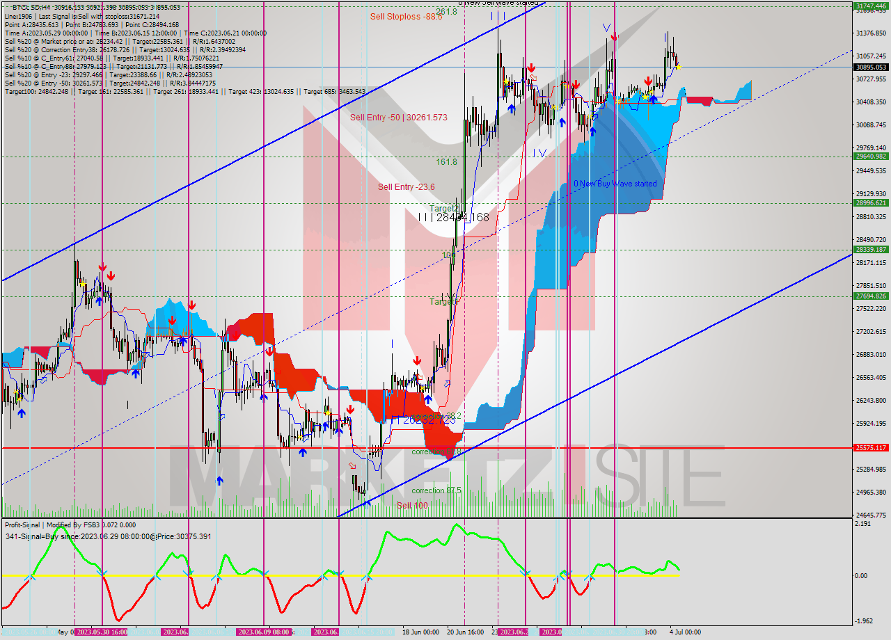 BTCUSD MultiTimeframe analysis at date 2023.07.04 12:04