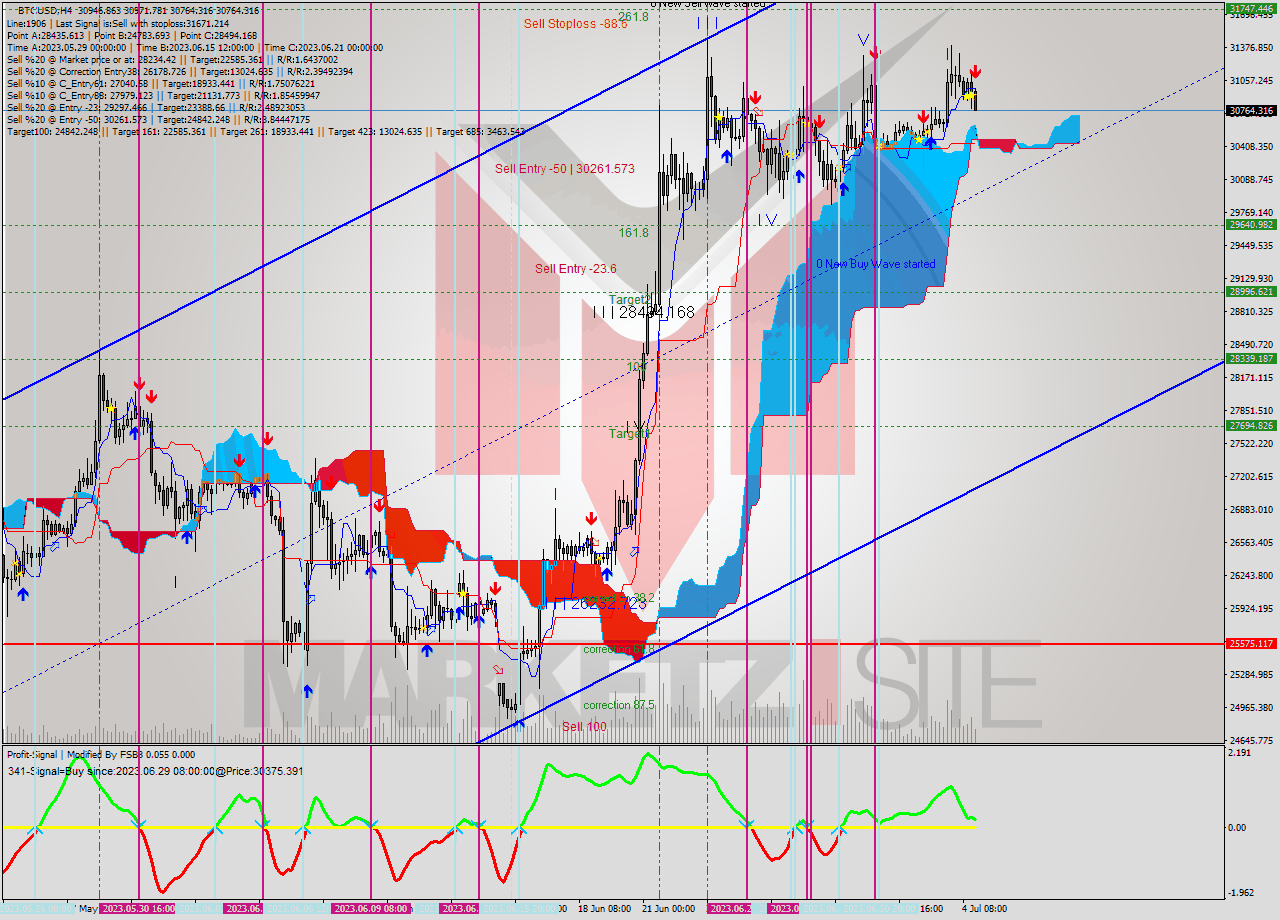 BTCUSD MultiTimeframe analysis at date 2023.07.04 22:14