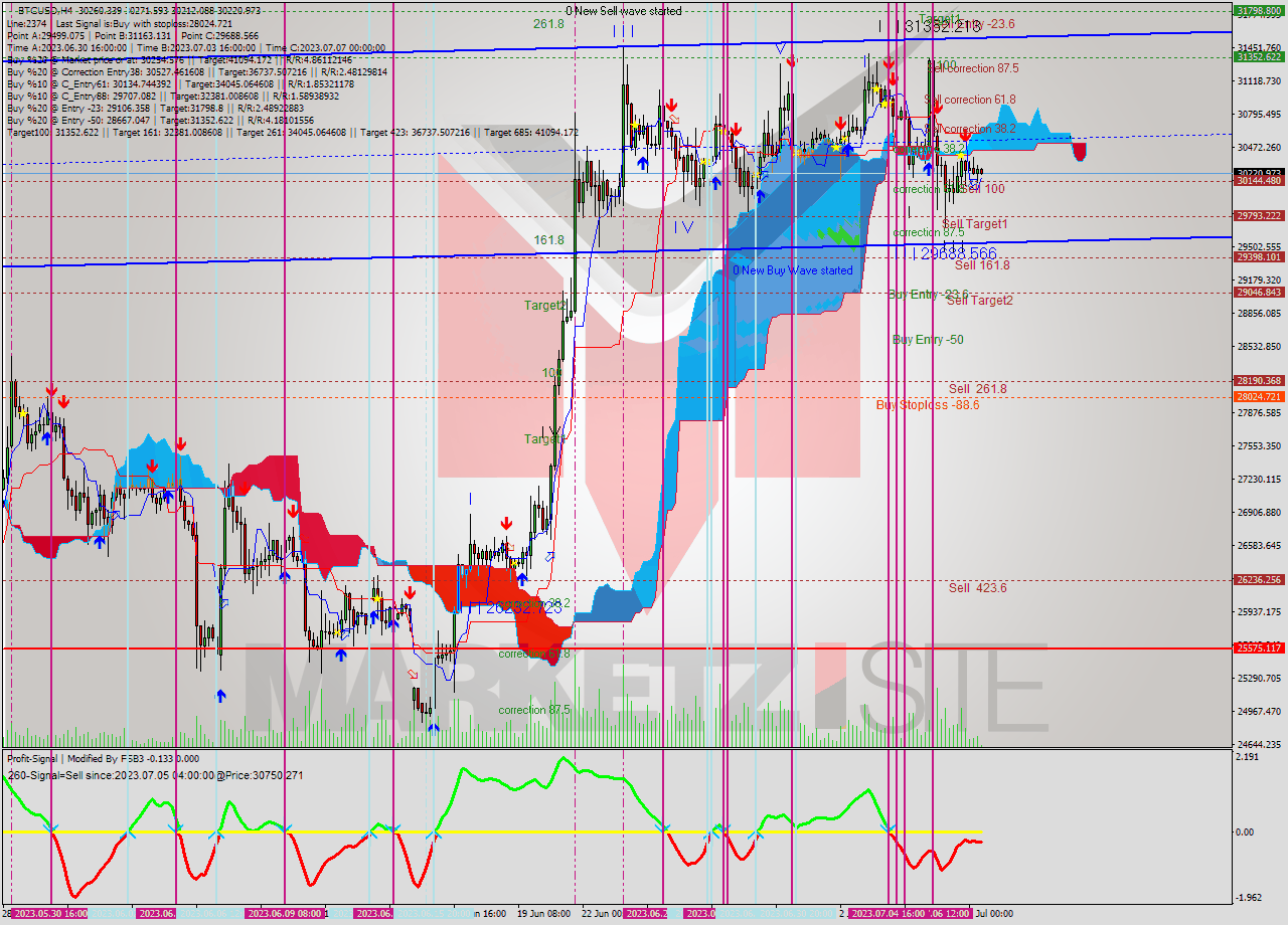 BTCUSD MultiTimeframe analysis at date 2023.07.06 08:48