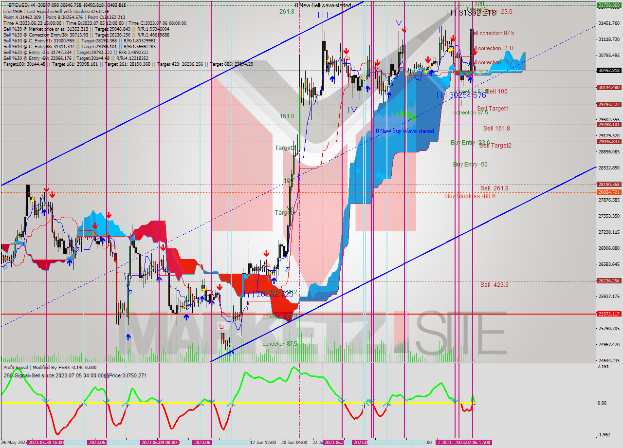 BTCUSD MultiTimeframe analysis at date 2023.07.06 16:43