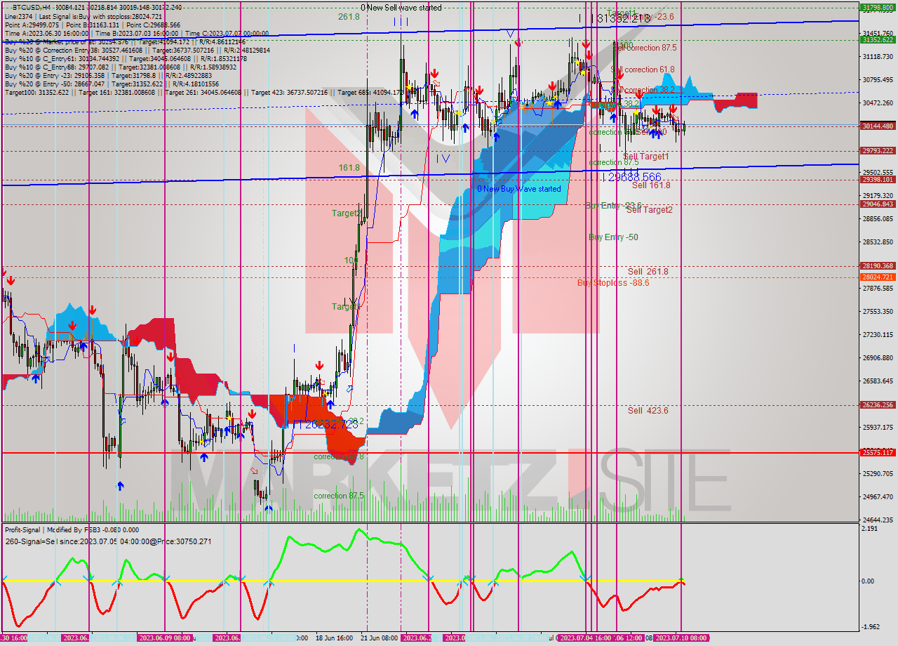 BTCUSD MultiTimeframe analysis at date 2023.07.08 14:24