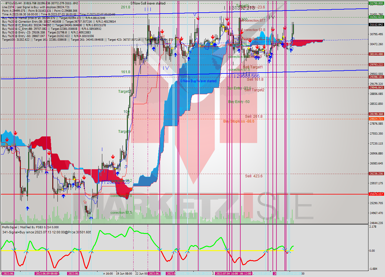 BTCUSD MultiTimeframe analysis at date 2023.07.09 23:32