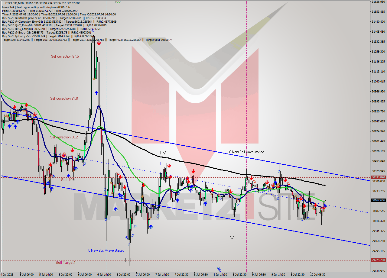 BTCUSD M30 Analysis BTCUSD M30 Signal