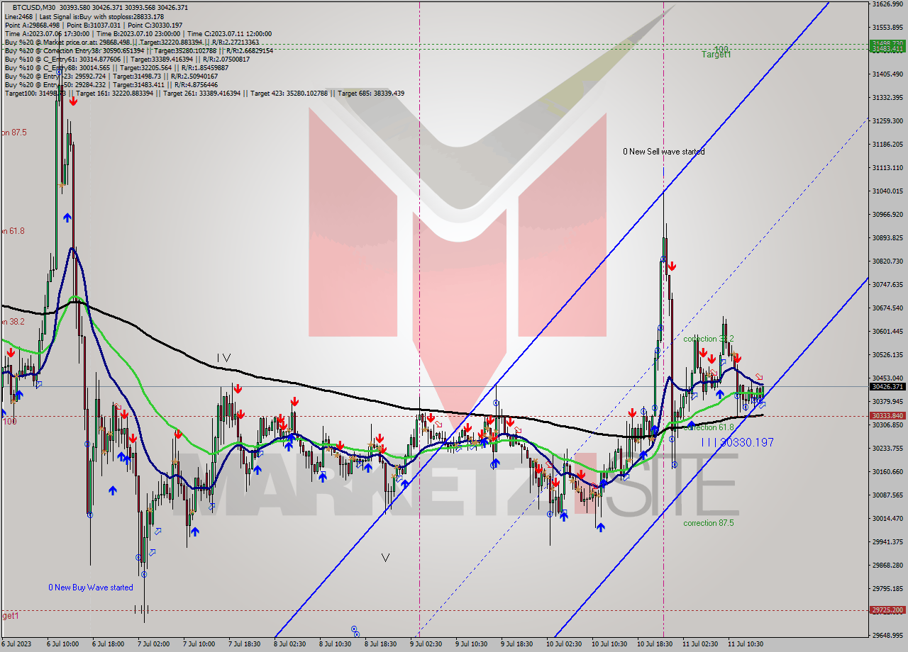 BTCUSD M30 Signal