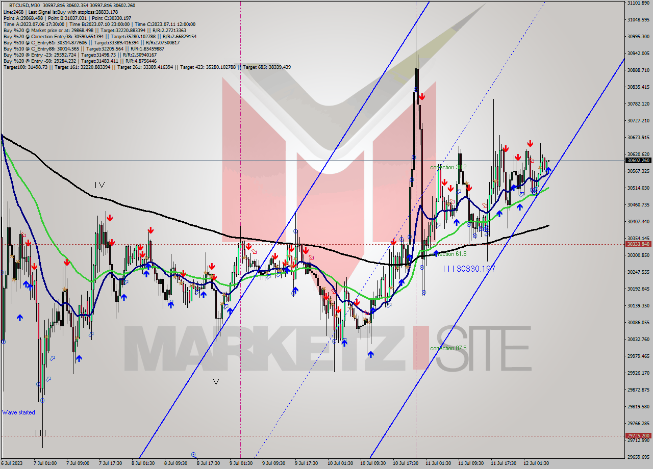 BTCUSD M30 Analysis BTCUSD M30 Signal