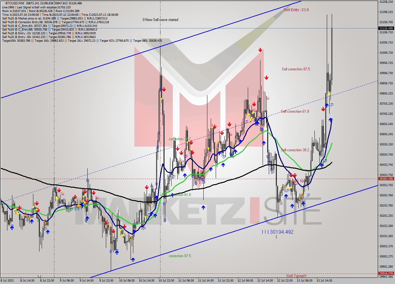 BTCUSD M30 Analysis BTCUSD M30 Signal