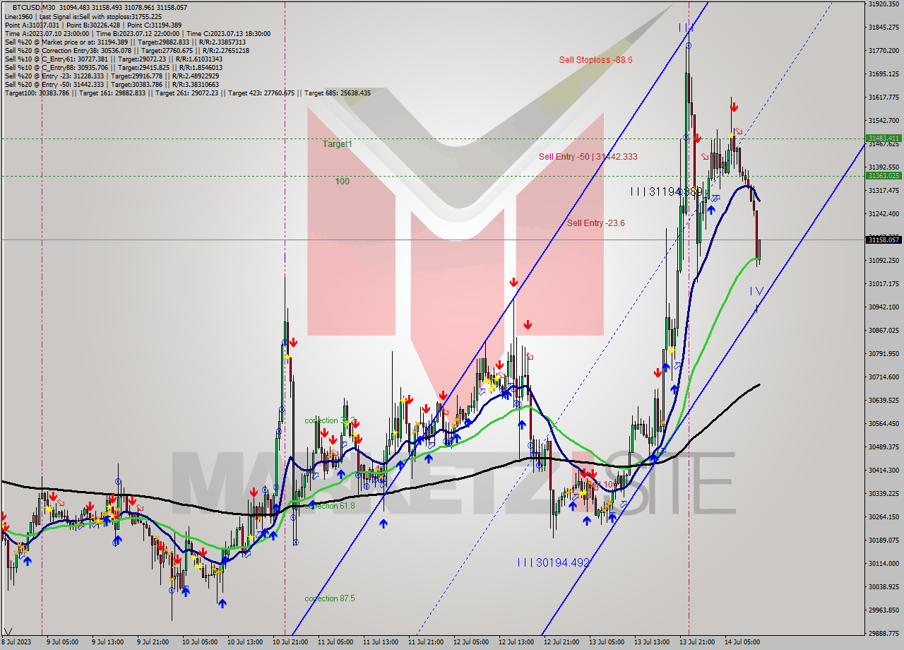 BTCUSD M30 Analysis BTCUSD M30 Signal