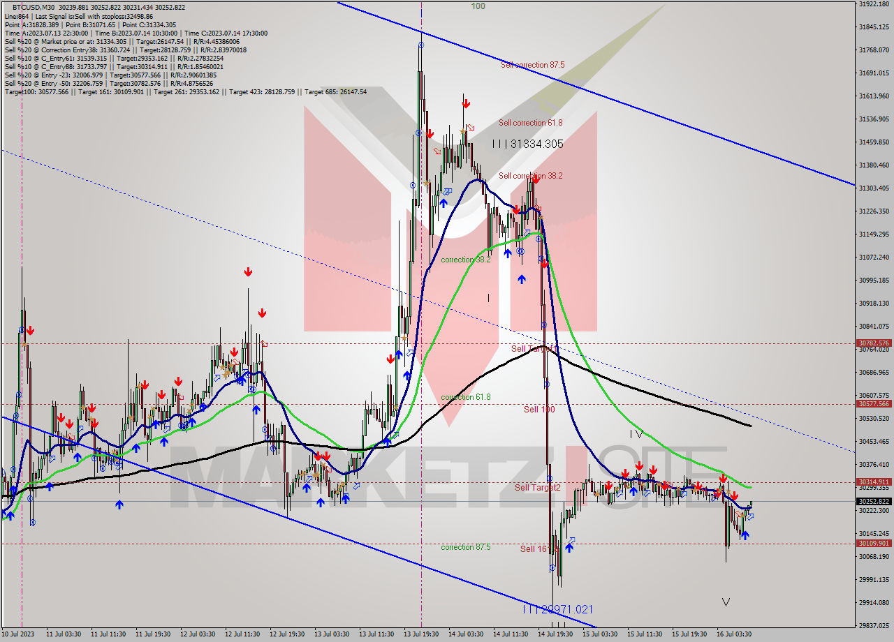 BTCUSD M30 Signal