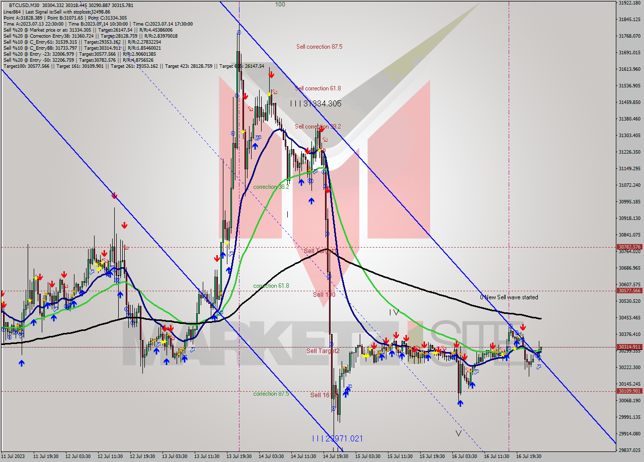 BTCUSD M30 Signal