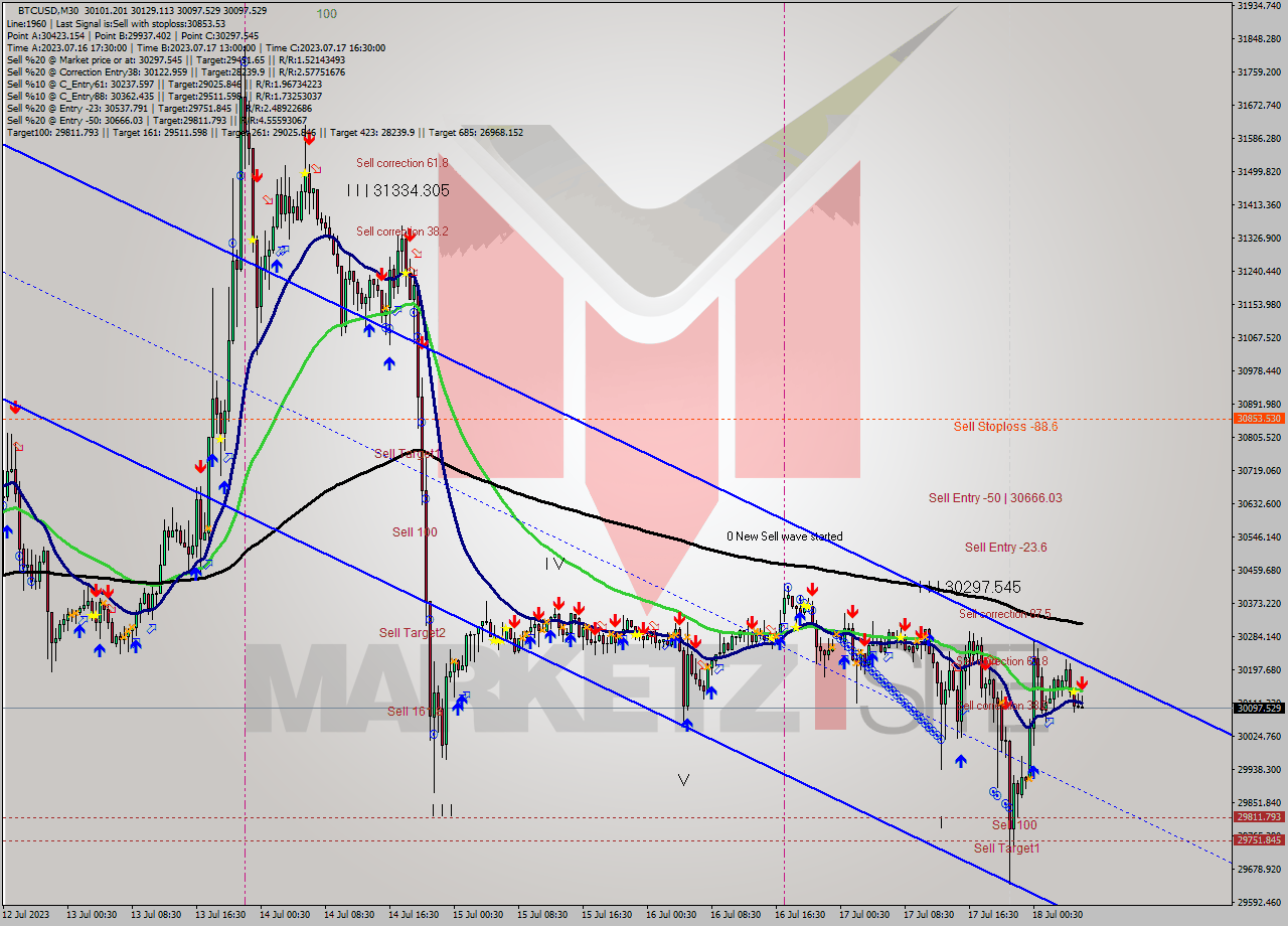 BTCUSD M30 Analysis BTCUSD M30 Signal
