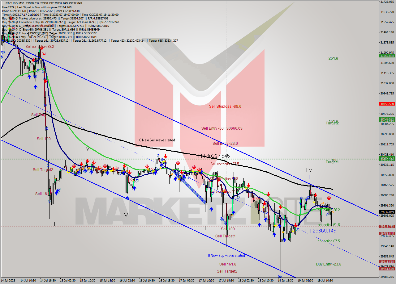 BTCUSD M30 Analysis BTCUSD M30 Signal
