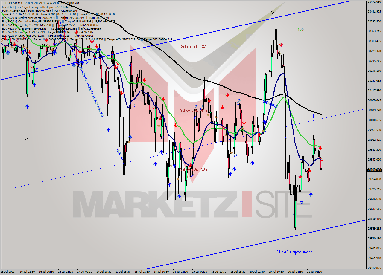 BTCUSD M30 Signal