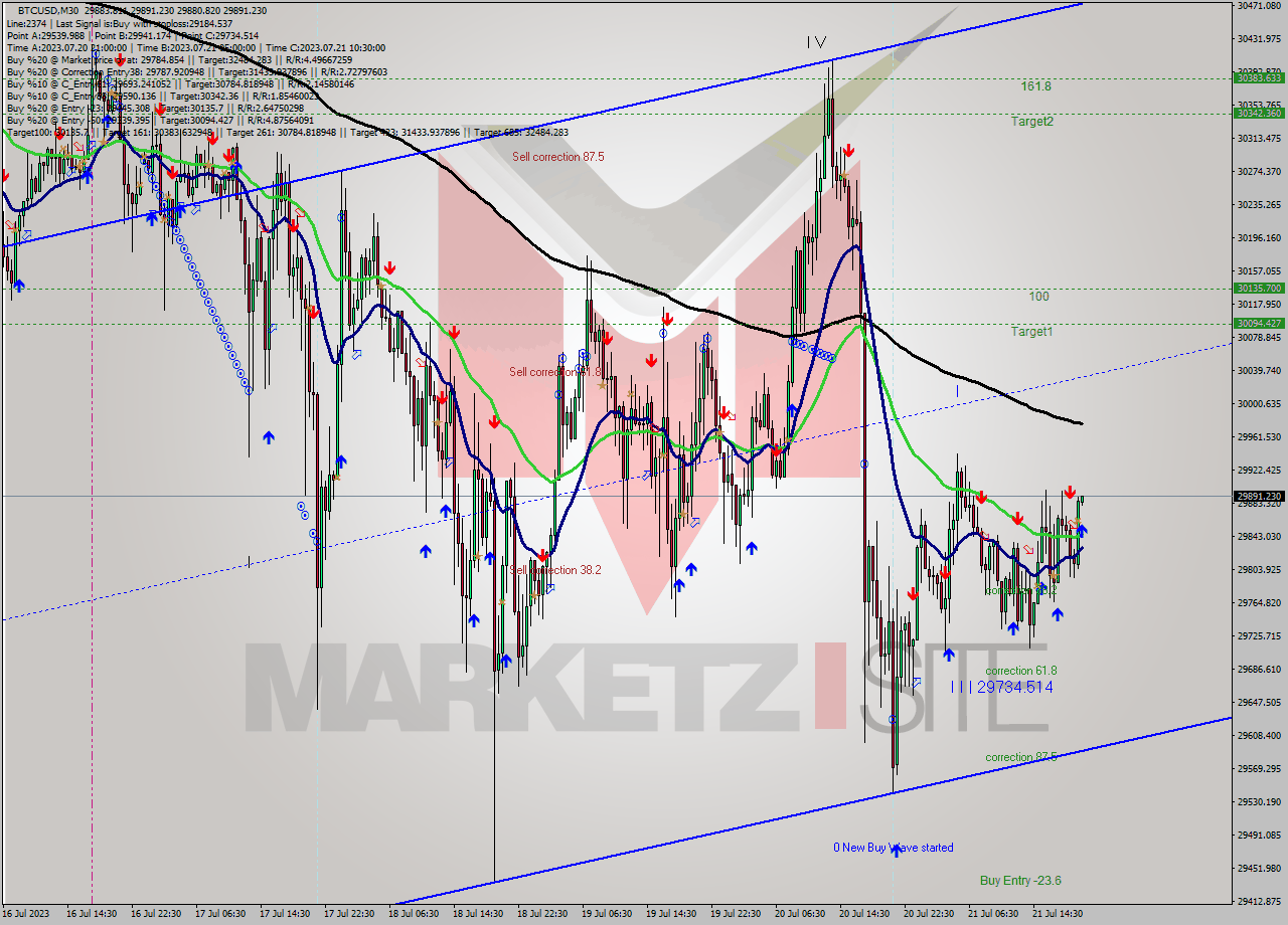 BTCUSD M30 Signal