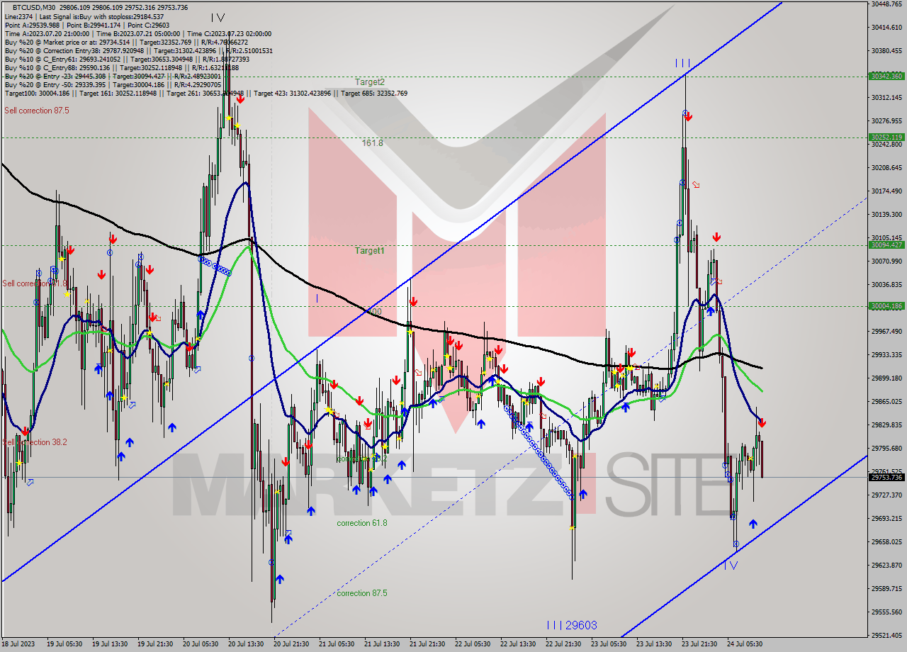 BTCUSD M30 Analysis BTCUSD M30 Signal