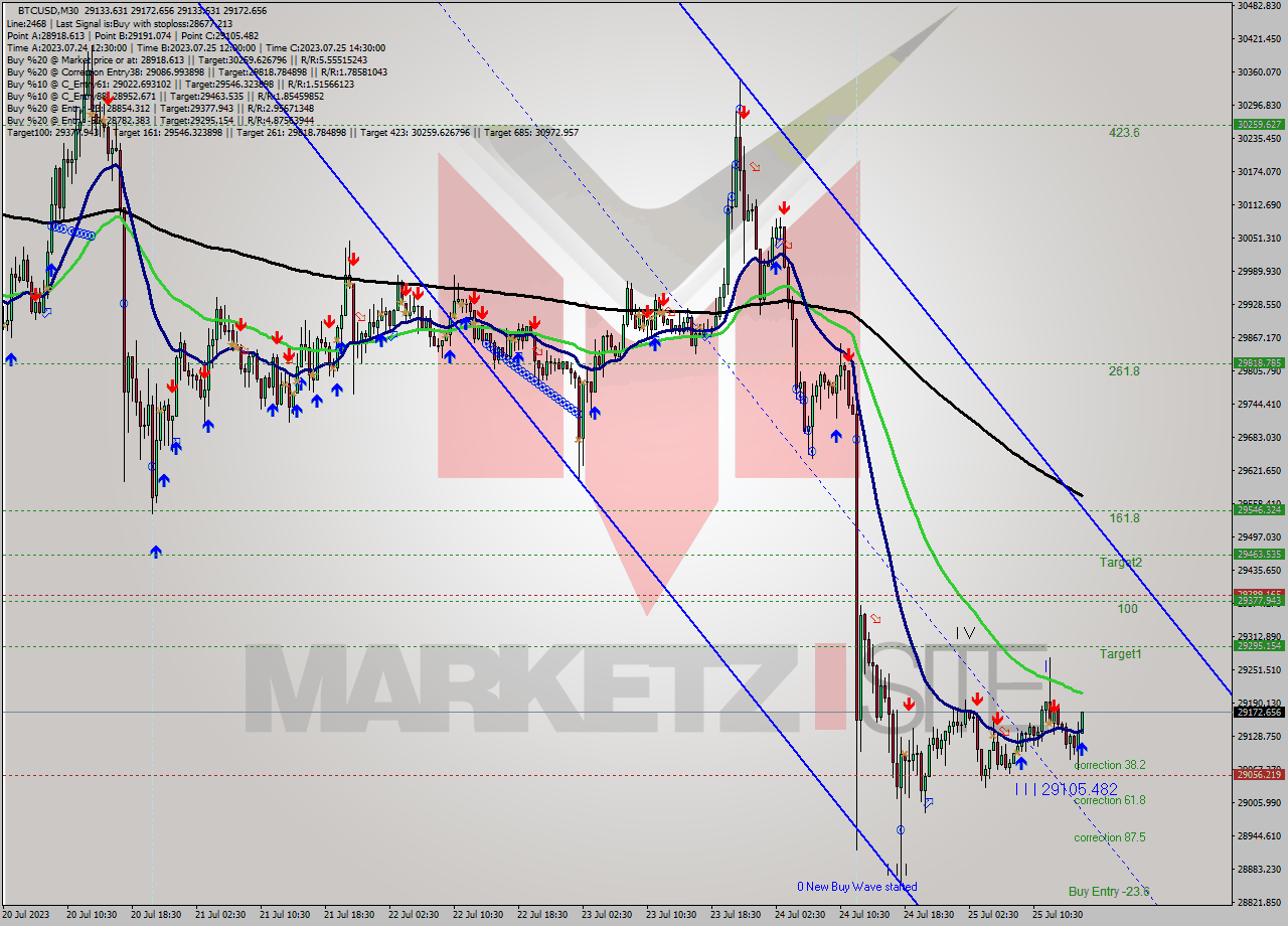 BTCUSD M30 Analysis BTCUSD M30 Signal