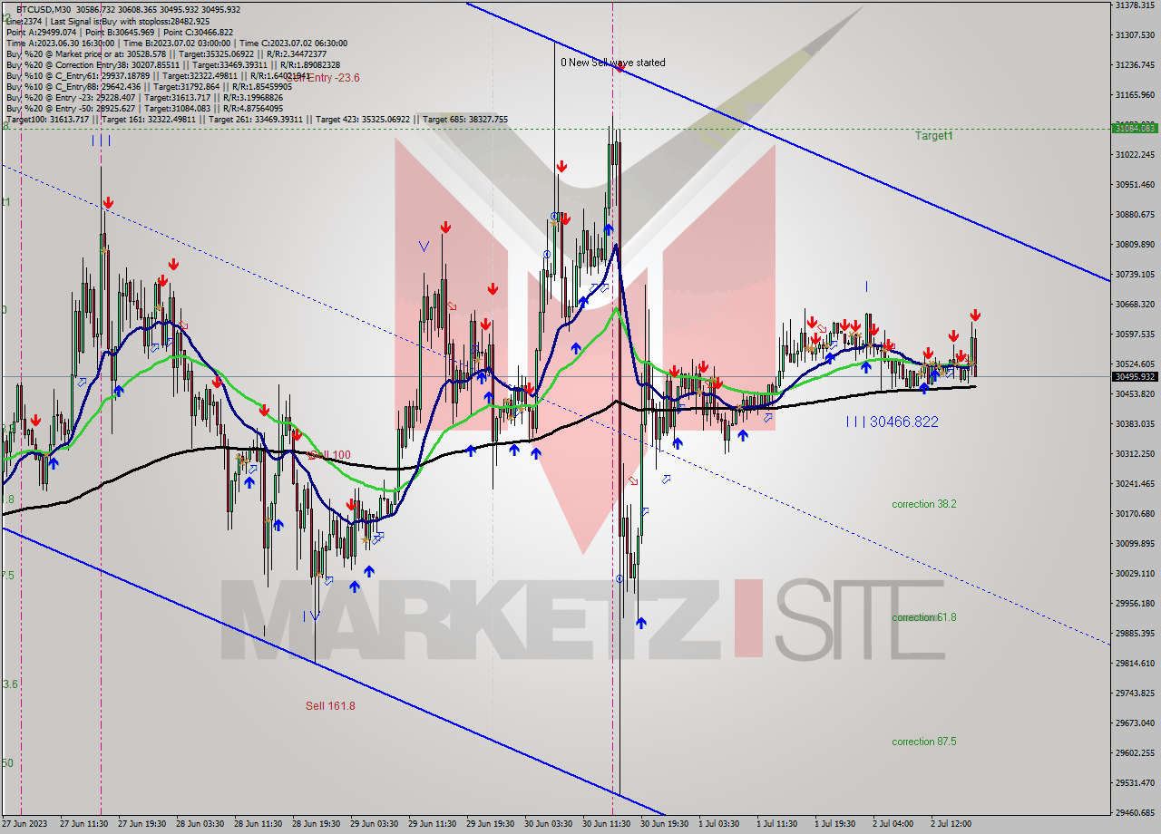 BTCUSD M30 Analysis BTCUSD M30 Signal