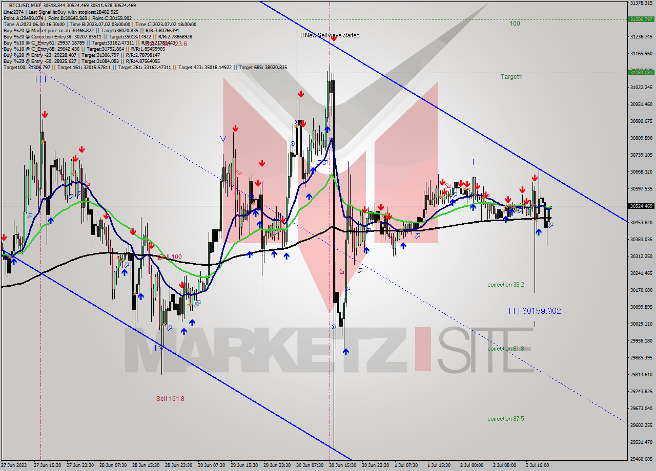 BTCUSD M30 Signal