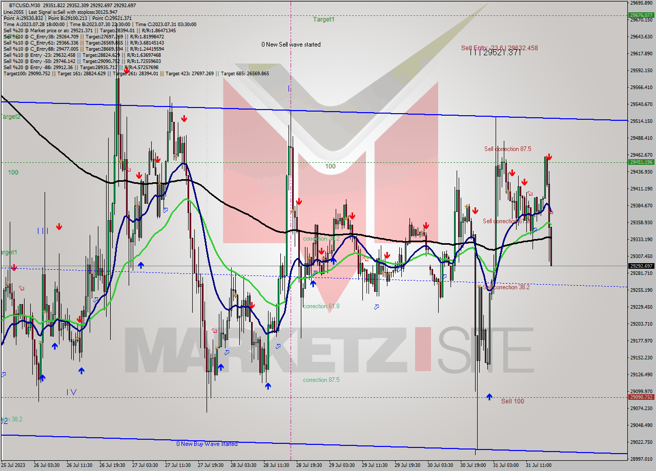 BTCUSD M30 Signal