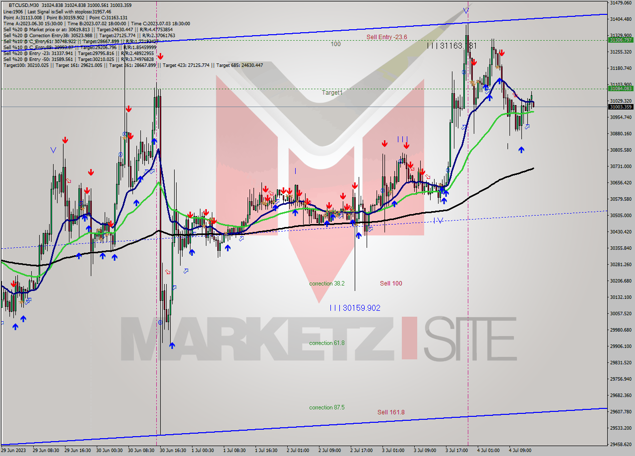 BTCUSD M30 Analysis BTCUSD M30 Signal