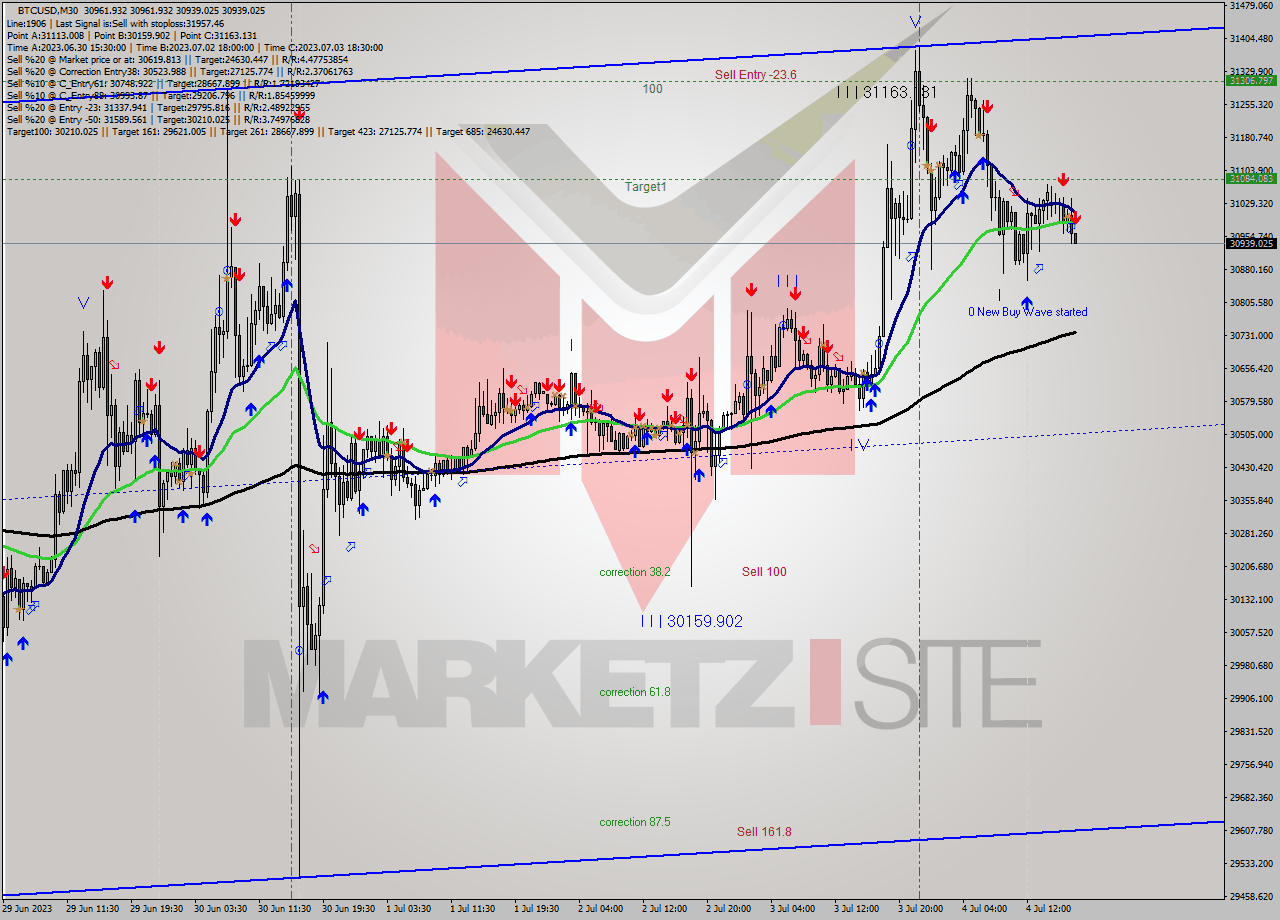 BTCUSD M30 Analysis BTCUSD M30 Signal