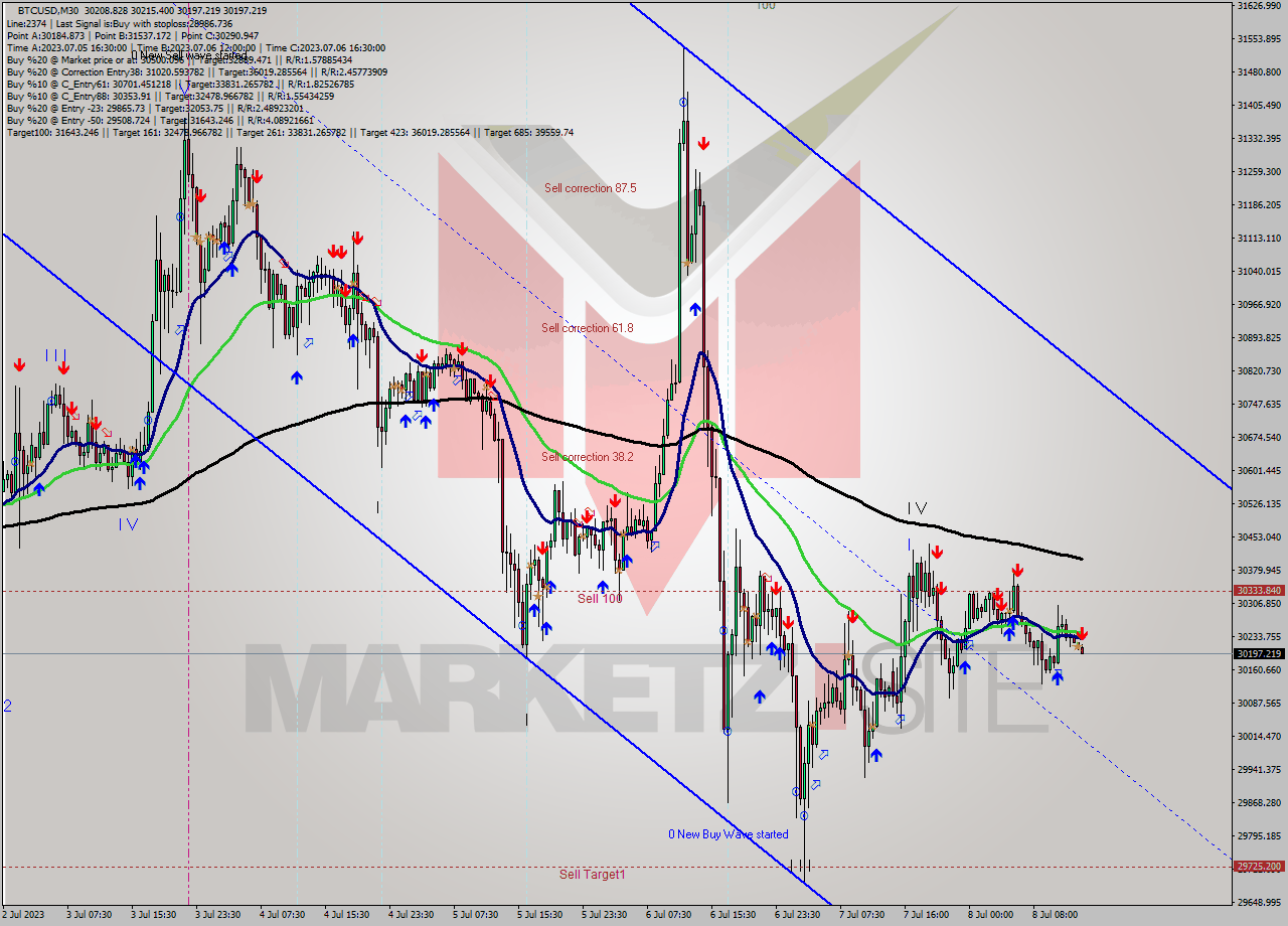 BTCUSD M30 Analysis BTCUSD M30 Signal