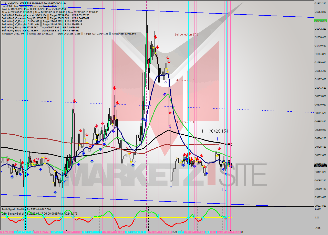 BTCUSD H1 Signal