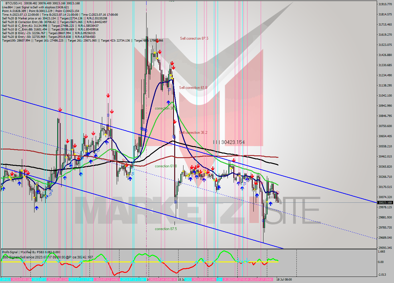 BTCUSD H1 Analysis BTCUSD H1 Signal