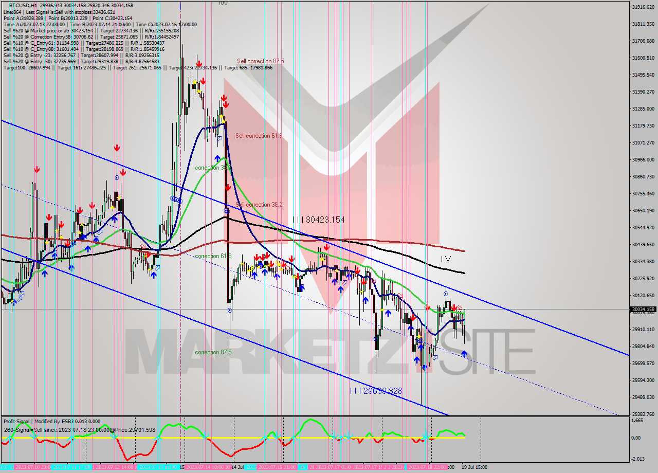 BTCUSD H1 Analysis BTCUSD H1 Signal