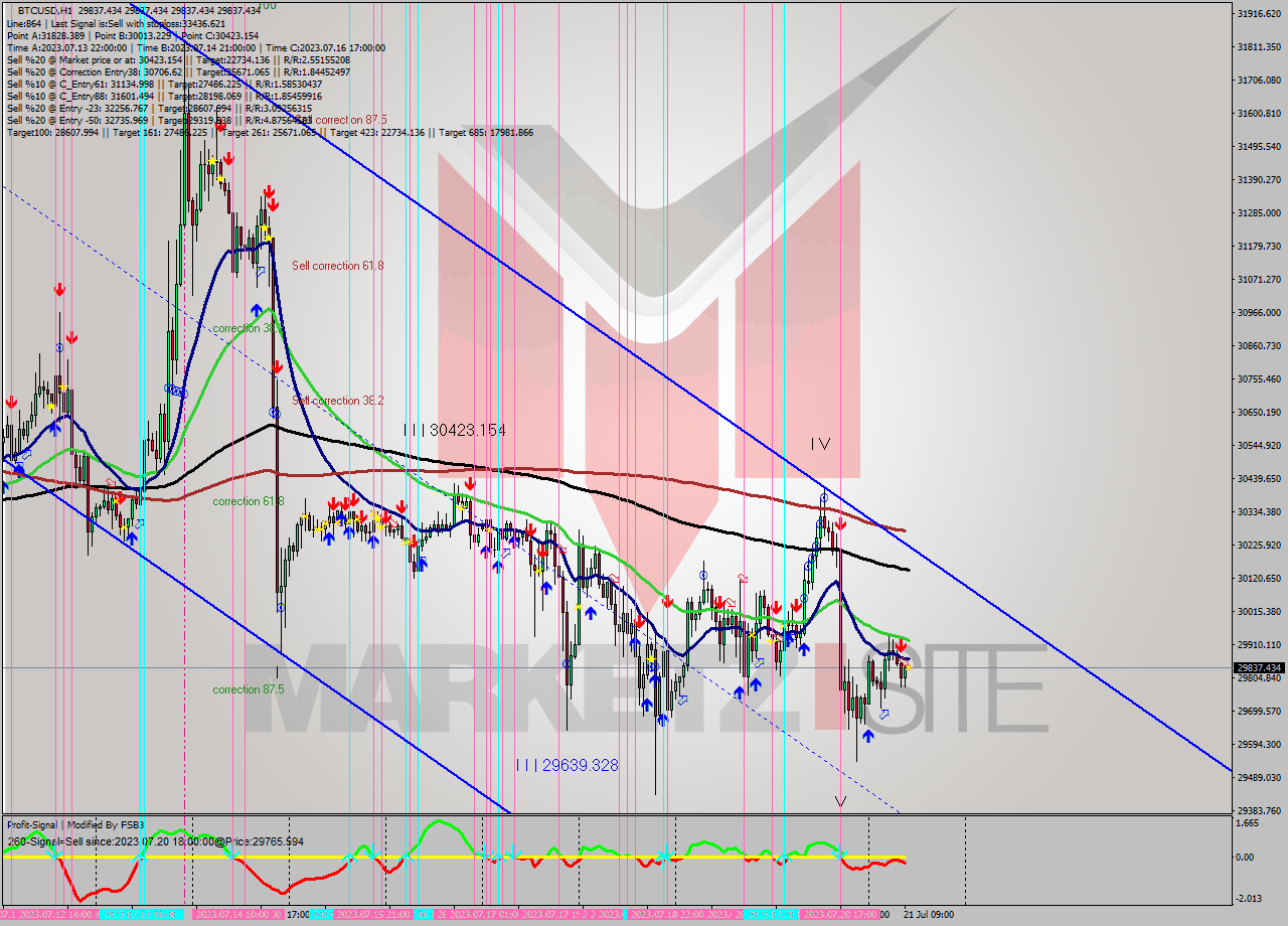 BTCUSD H1 Signal