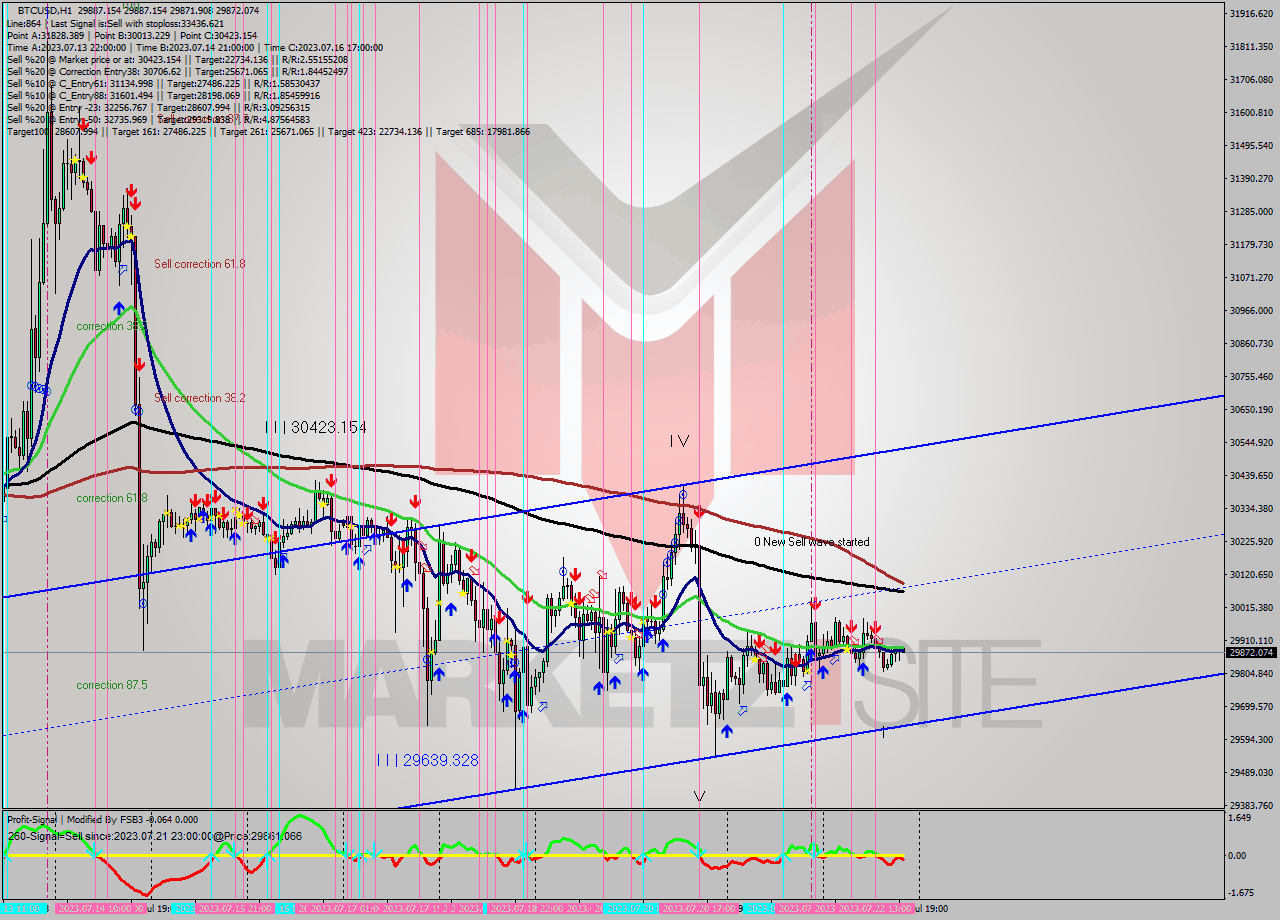 BTCUSD H1 Signal