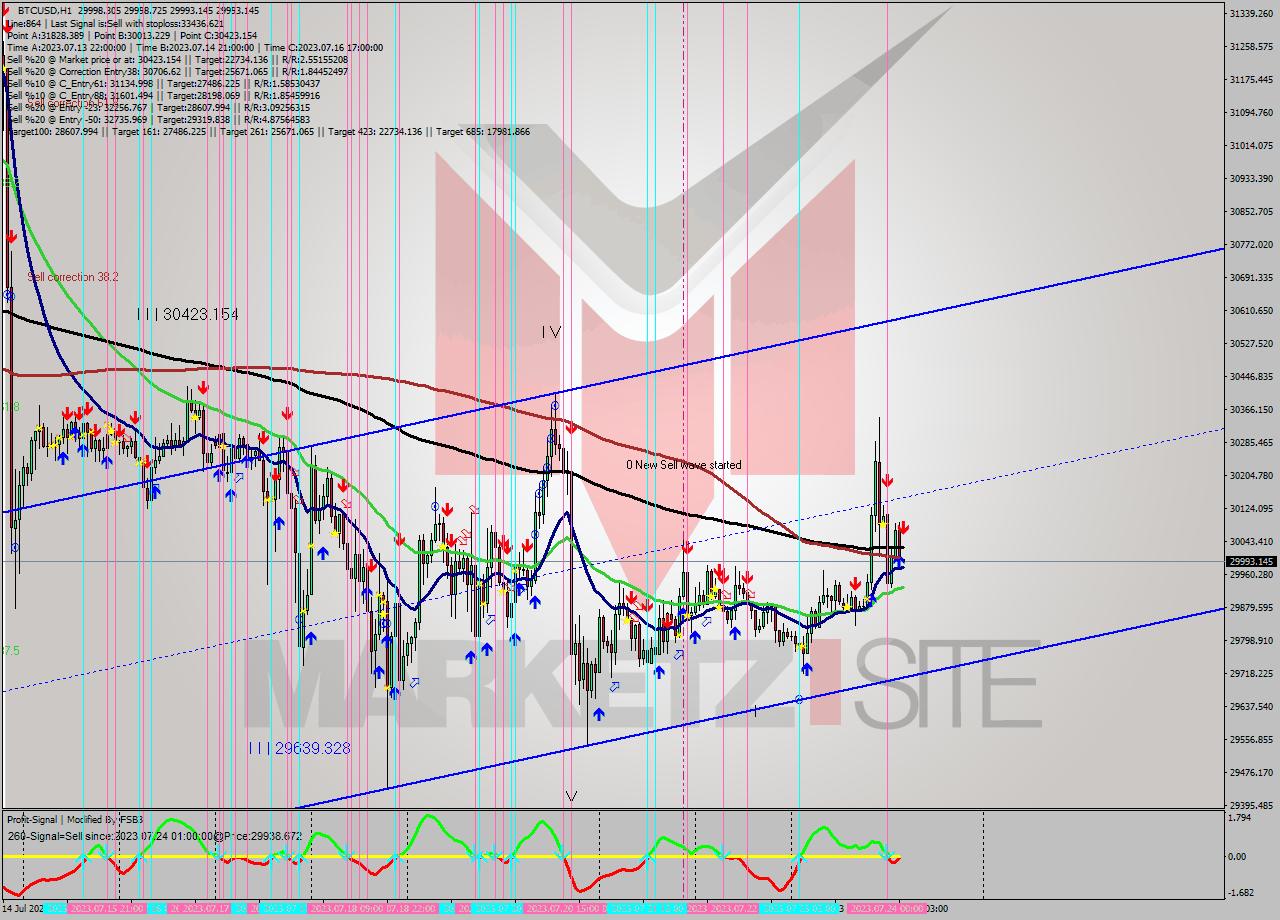 BTCUSD H1 Analysis BTCUSD H1 Signal