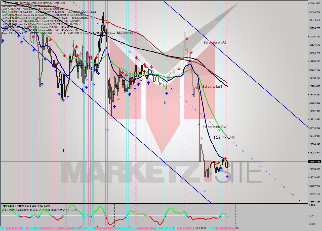 BTCUSD H1 Analysis BTCUSD H1 Signal