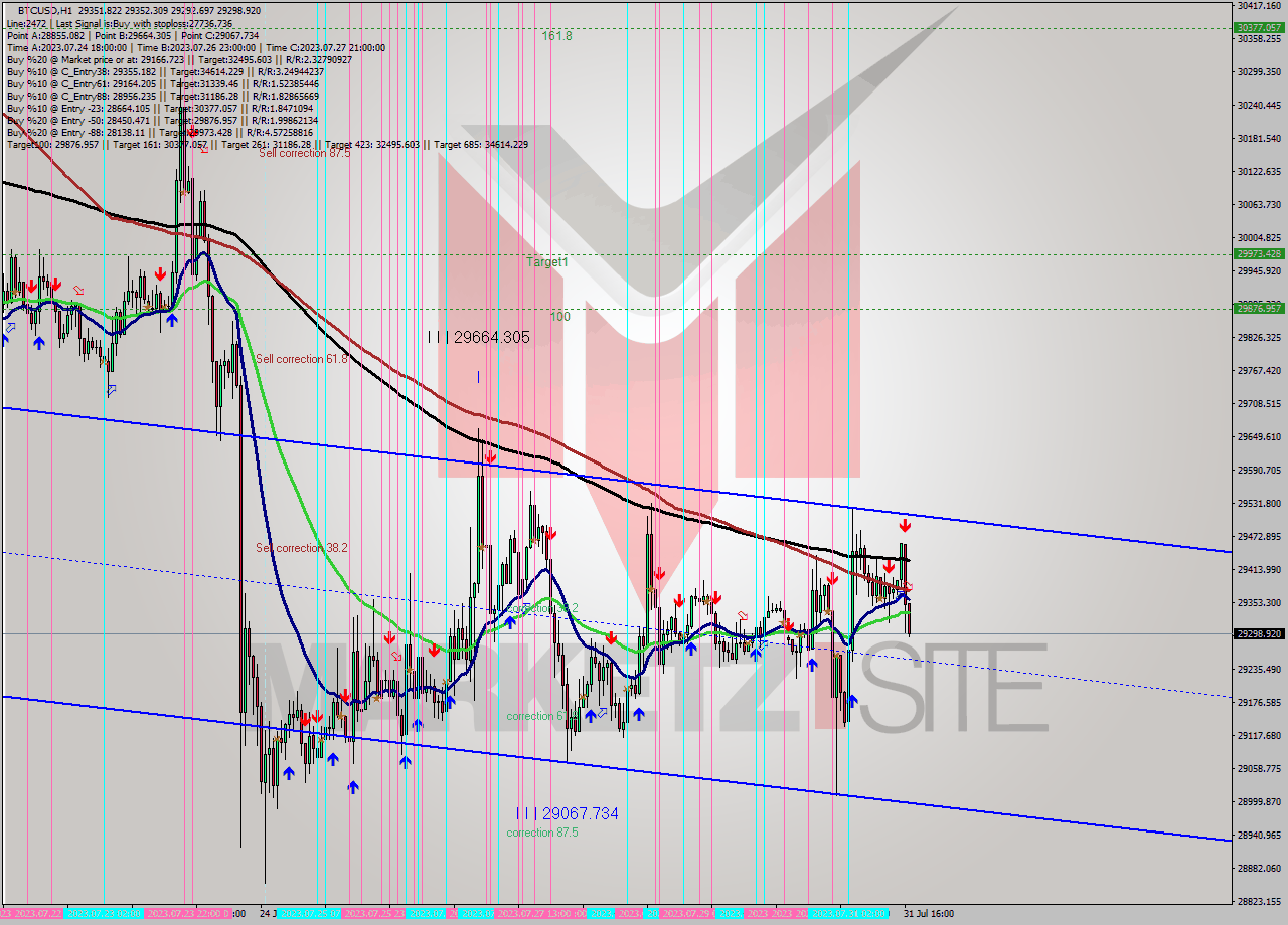 BTCUSD H1 Signal