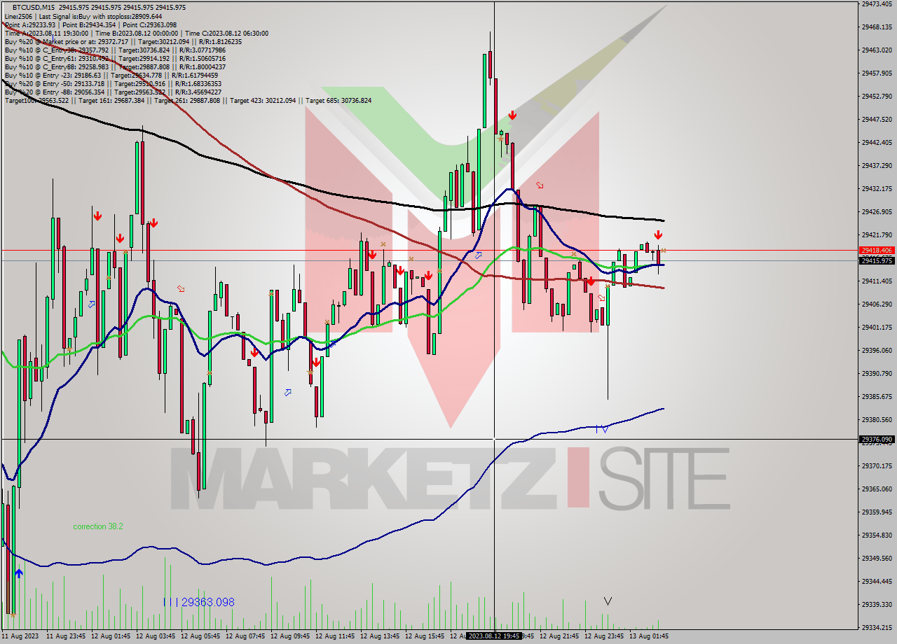 BTCUSD M15 Analysis BTCUSD M15 Signal