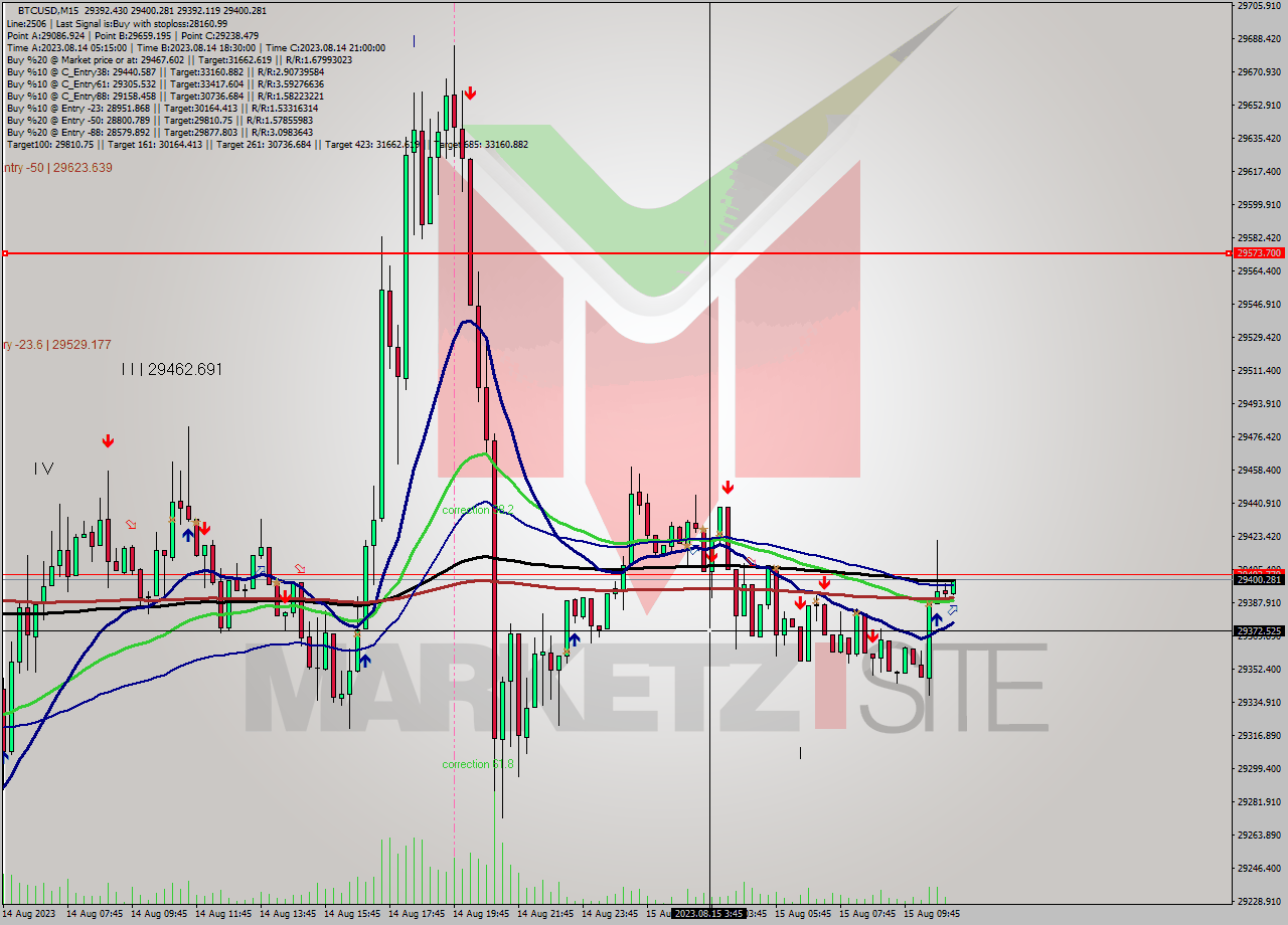 BTCUSD M15 Analysis BTCUSD M15 Signal