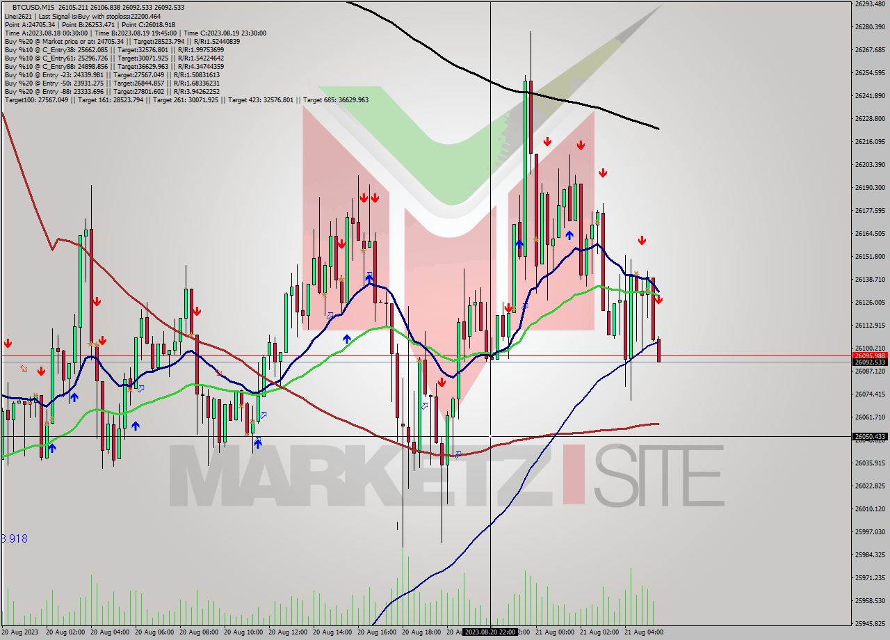 BTCUSD M15 Analysis BTCUSD M15 Signal