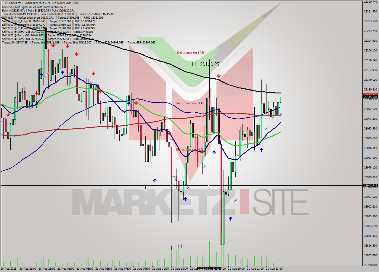 BTCUSD M15 Analysis BTCUSD M15 Signal
