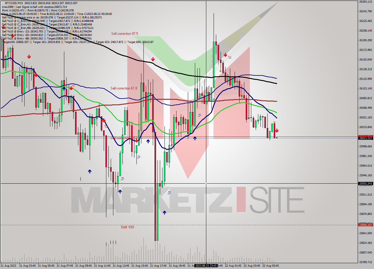 BTCUSD M15 Analysis BTCUSD M15 Signal