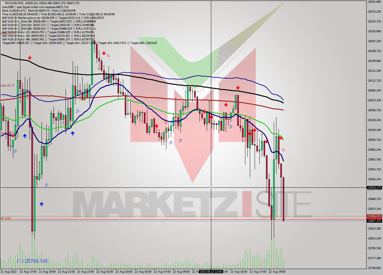 BTCUSD M15 Signal