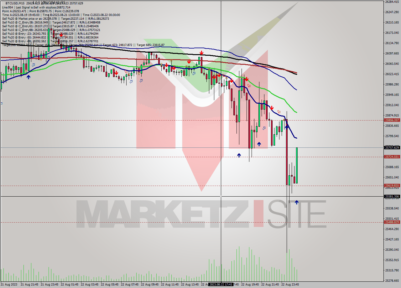 BTCUSD M15 Analysis BTCUSD M15 Signal