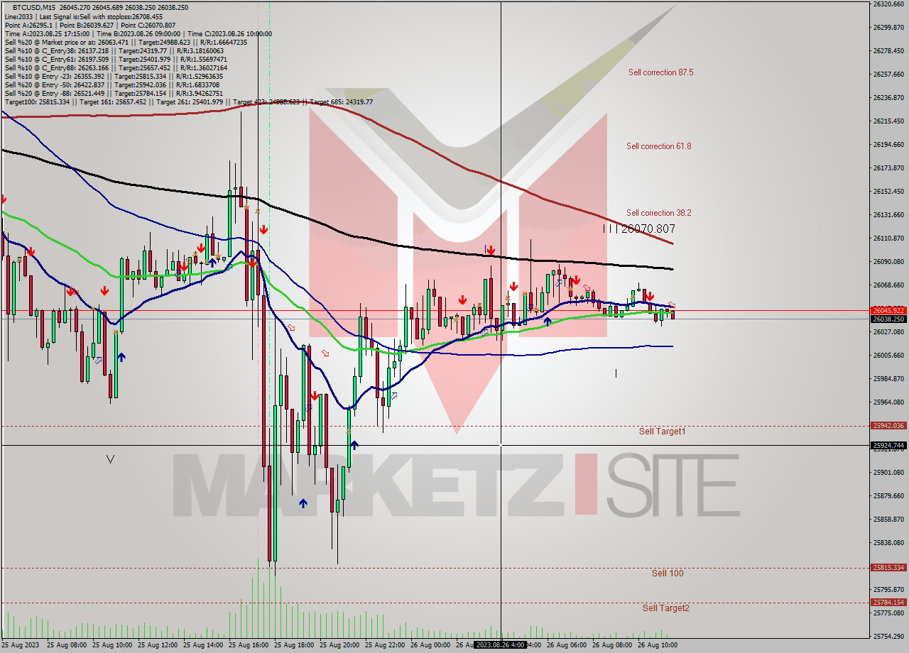 BTCUSD M15 Signal