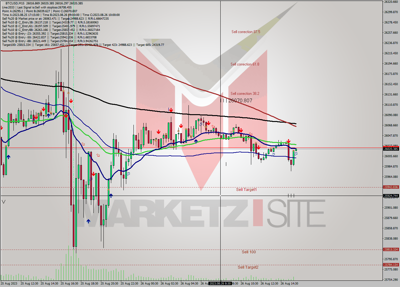 BTCUSD M15 Signal