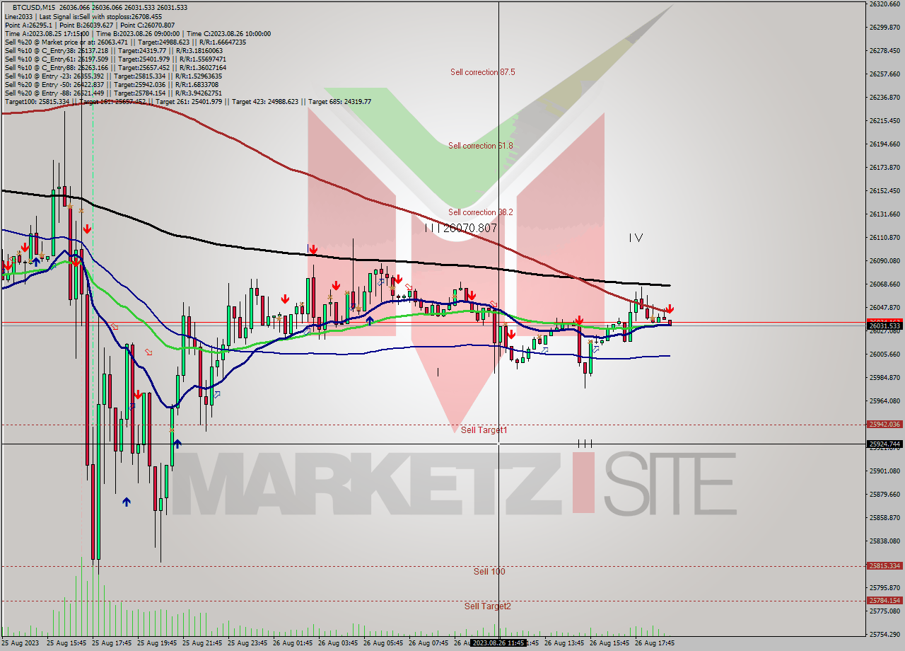 BTCUSD M15 Signal