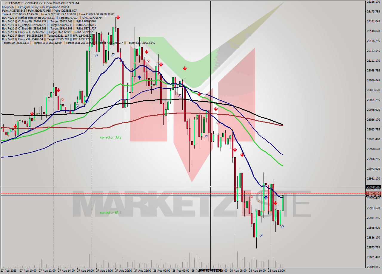 BTCUSD M15 Signal