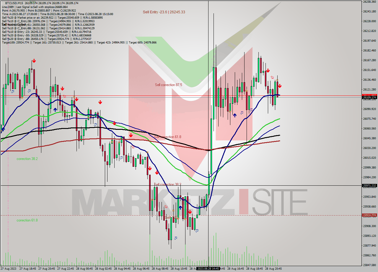 BTCUSD M15 Signal