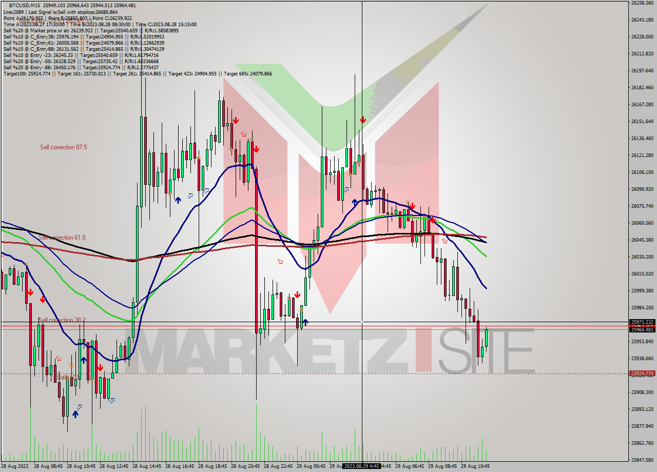 BTCUSD M15 Analysis BTCUSD M15 Signal